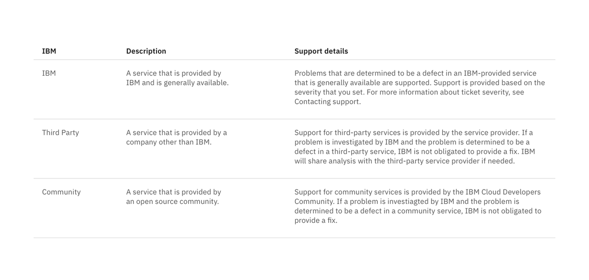 Structured list to present definitions. Structured list to present definitions.