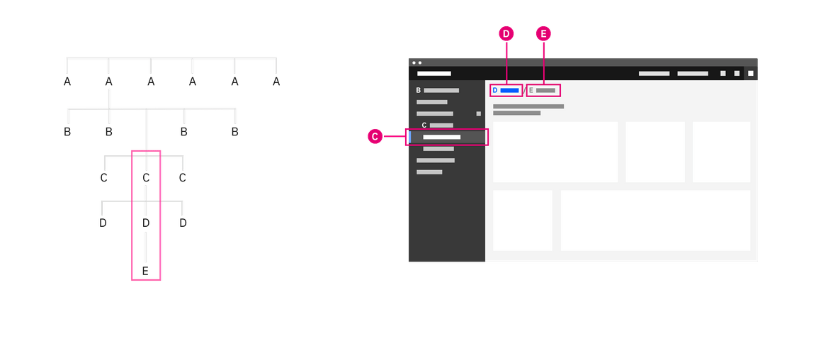 Breadcrumbs being used to navigate up a level. Breadcrumbs being used to navigate up a level.