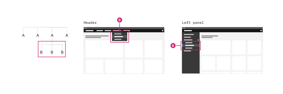 Example the header and left nav being used for the same IA. Example the header and left nav being used for the same IA.