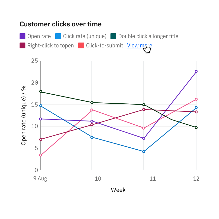 Legends default to a maximum of two lines. "View more" may expand to 30 percent of the chart. Legends default to a maximum of two lines. "View more" may expand to 30 percent of the chart.