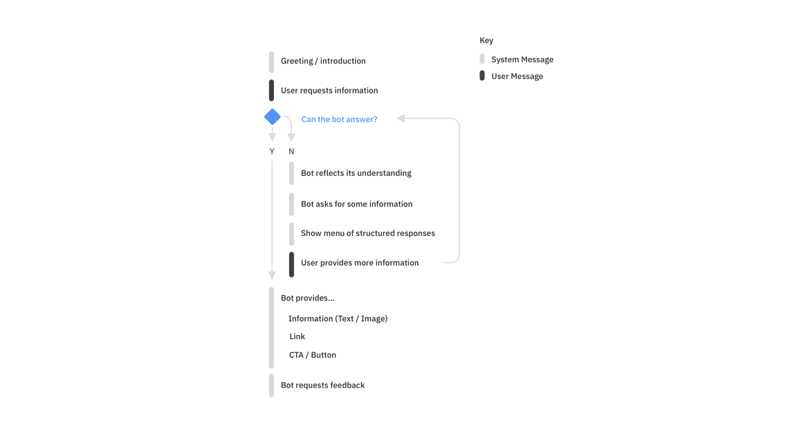 Requesting information from a chatbot Requesting information from a chatbot