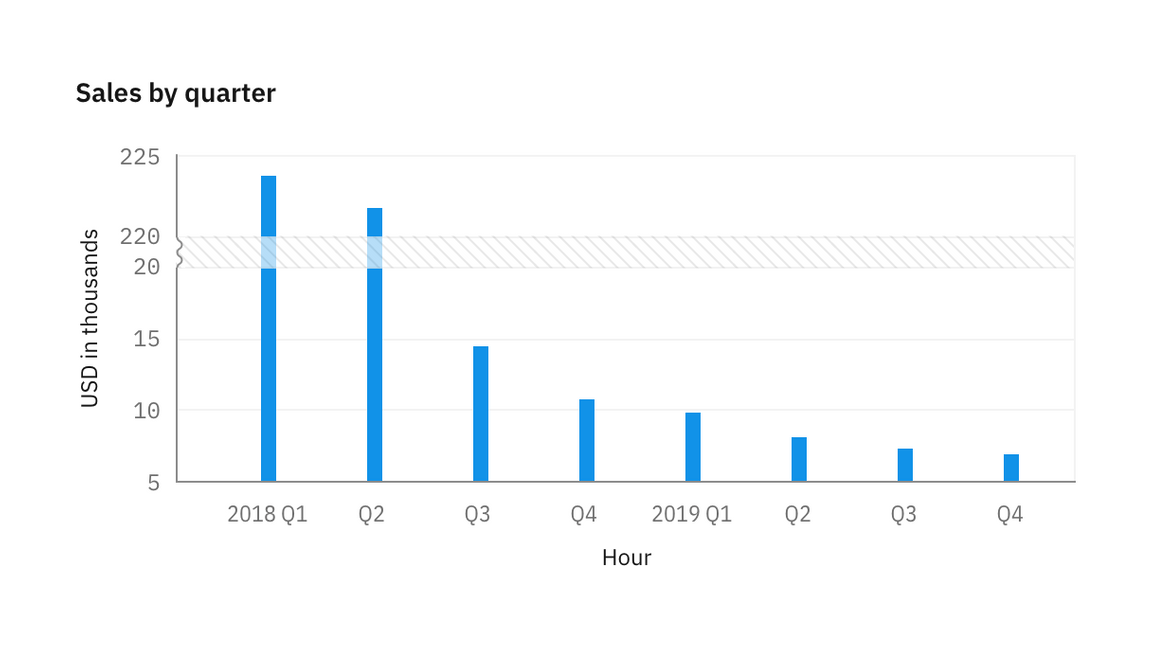 Gap in data bar chart Gap in data bar chart