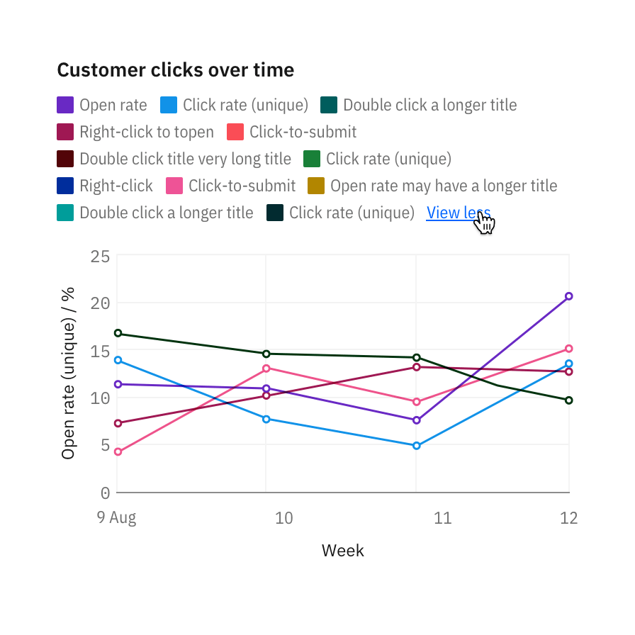 Legends default to a maximum of two lines. "View more" may expand to 30 percent of the chart. Legends default to a maximum of two lines. "View more" may expand to 30 percent of the chart.