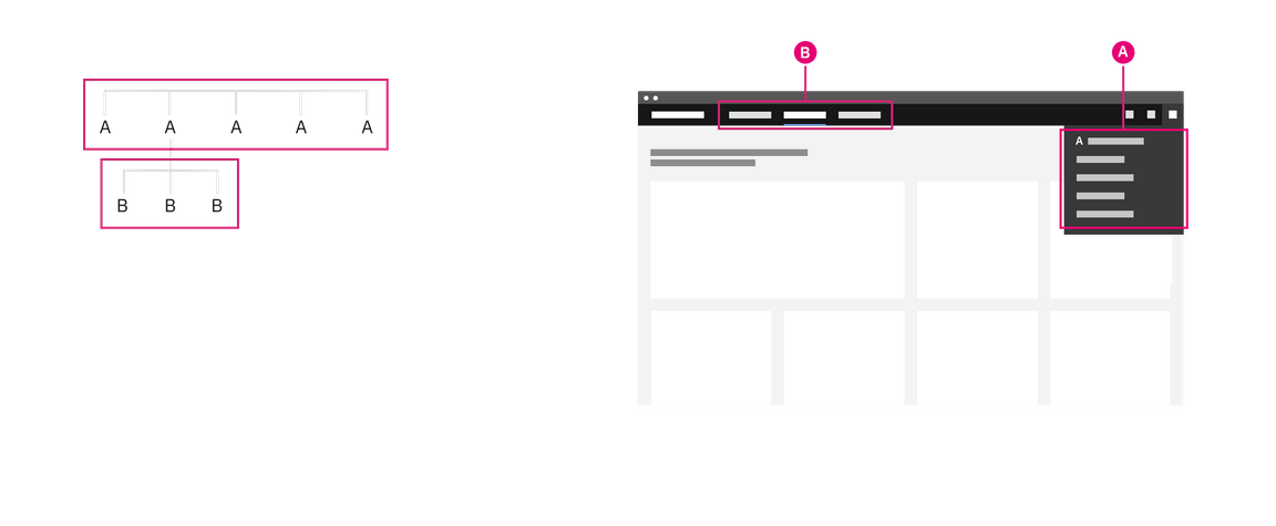 Diagram and image of the header nav being used as a global navigation. Diagram and image of the header nav being used as a global navigation.