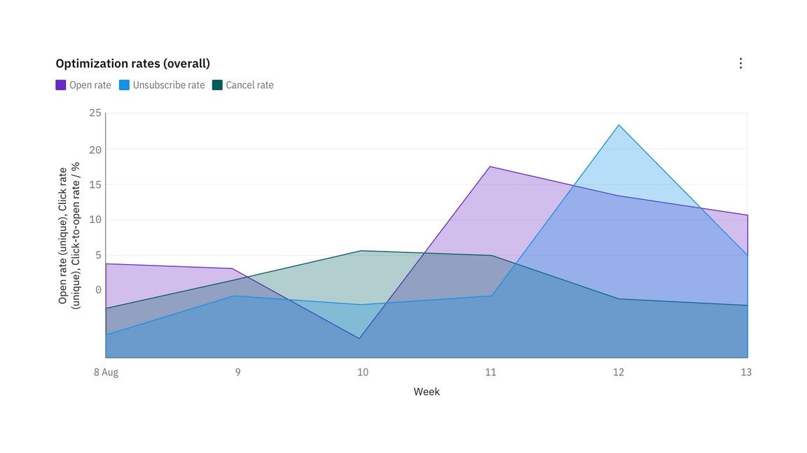 Horizontal bar chart Horizontal bar chart