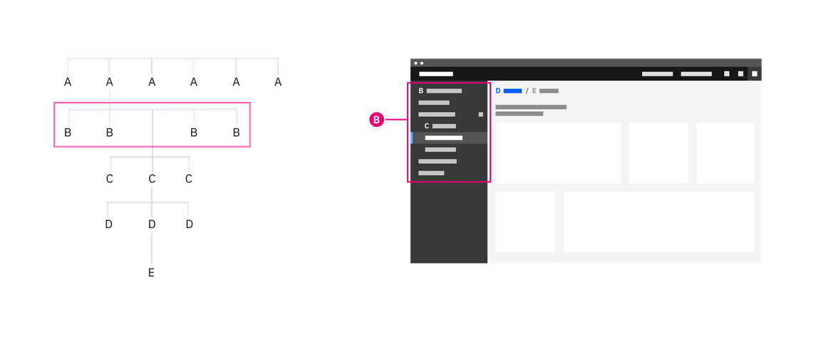 Example of left nav navigating within an offering. Example of left nav navigating within an offering.