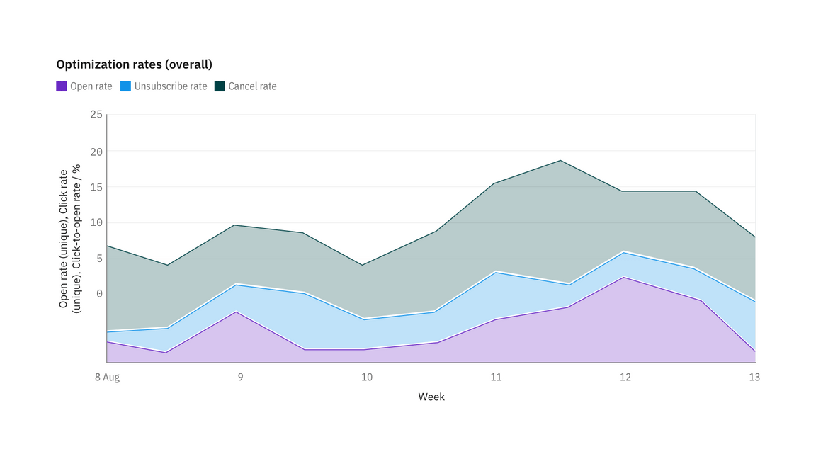 Horizontal bar chart Horizontal bar chart
