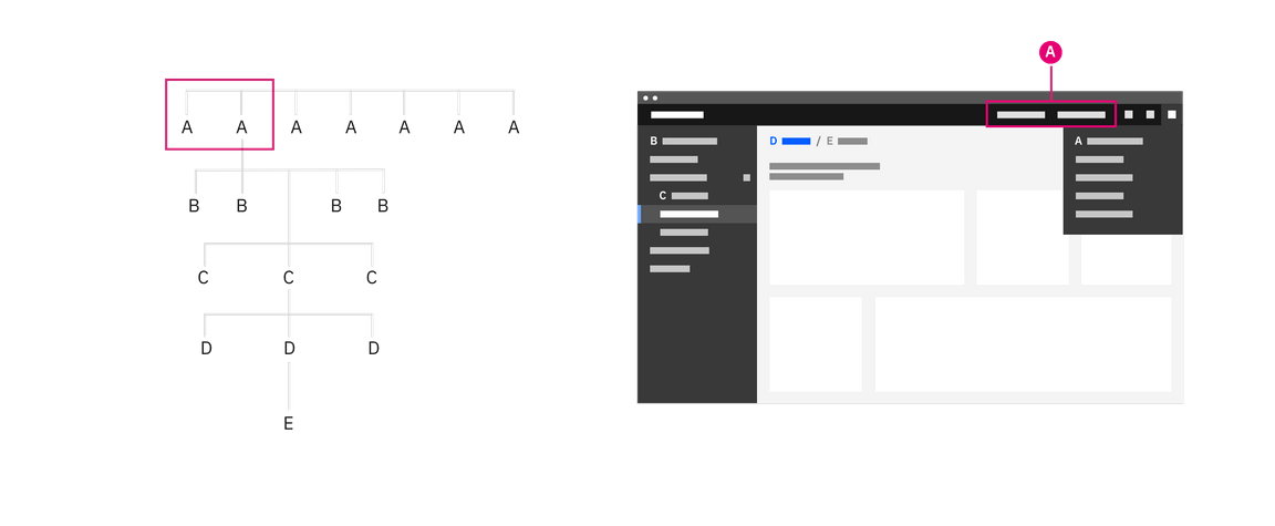 Diagram and image of the header nav being used as a global navigation. Diagram and image of the header nav being used as a global navigation.