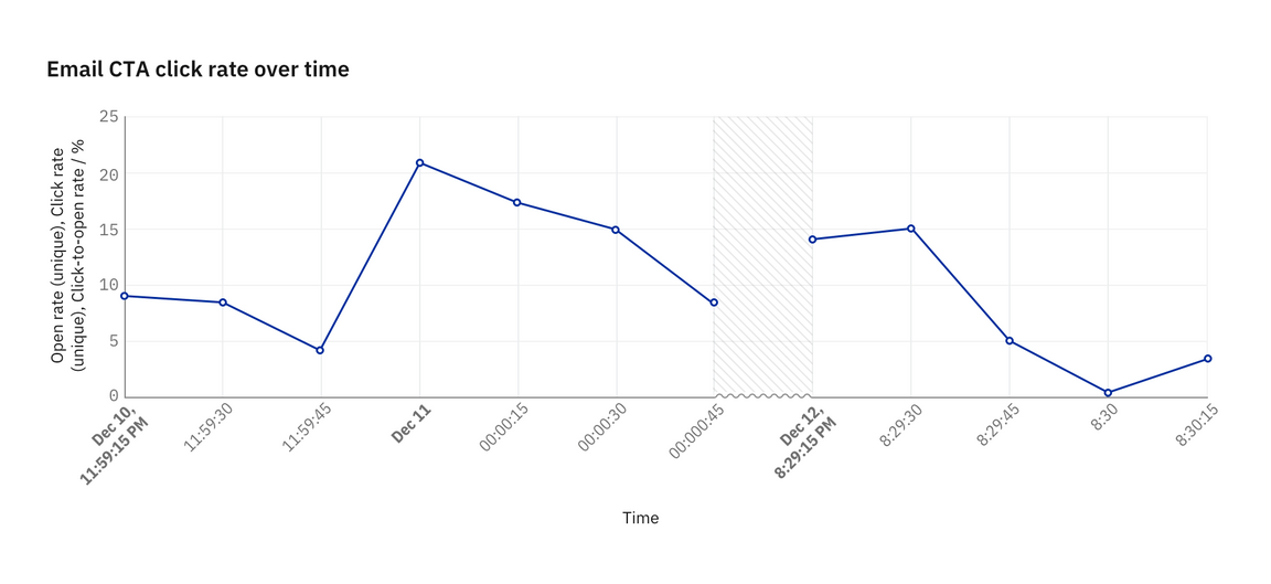Gap in data denoted by texture Gap in data denoted by texture